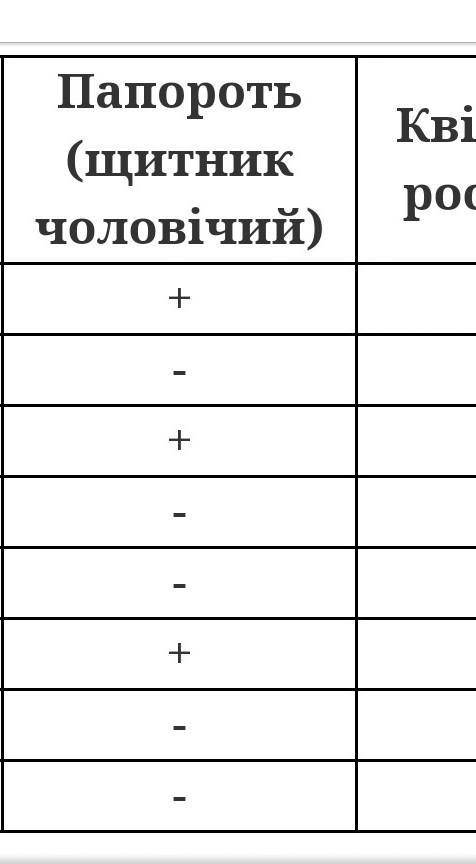 Заповніть порівняльну таблицю вивчених рослин ( мохоподібні, папоротеподібні, квіткові) 1- наявність