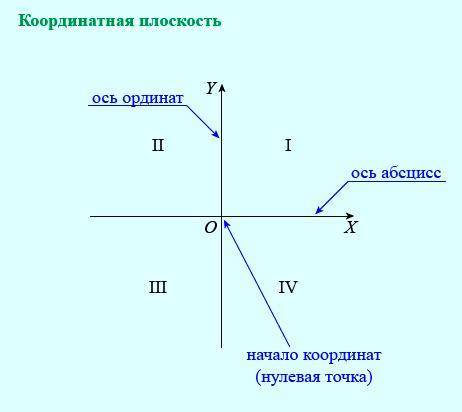 Как называют ось? А параллельБ ординатВ абсцисс Г вертикаль Укажите один или несколько правильных ва