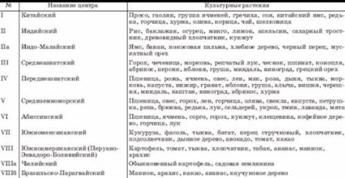 Задание 1.Нарисуйте схему «Центры происхождения культурных растений и одомашнивания животных»