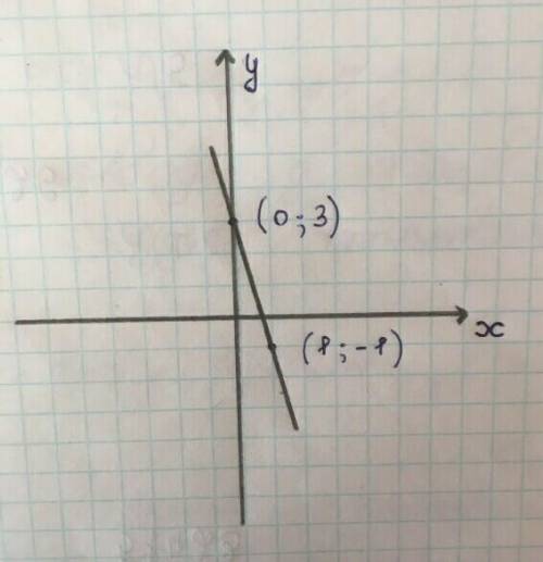 1. Постройте график линейного уравнения 4Х+У=3