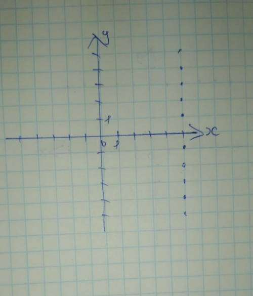 6. Зобразіть на координатній площині всі точки (х; у) такі,що х = 5, у - довільне число, рисонок