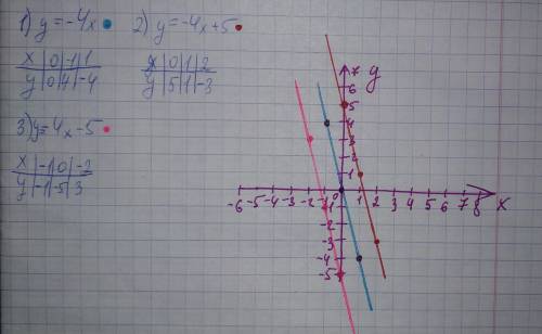 Построить графики функций в одной системе координат: у= - 4х, у = - 4х + 5 и у = -4х - 5