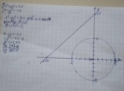 решить систему уравнений: x^2 + y^2 =25 x-y=-25 и чем это является: парабола и окружность две прямые