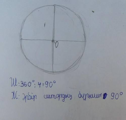 1279. Центрі О нүктесі болатын дөңгелек сы-зып, оны градустық өлшемдері өзара тең 4секторға бөліңдер