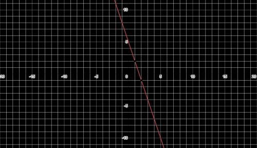 Исследуйте функцию и постройте ее график 1 f(x)=5-3x 2 f(x)=2x-7 3 f(x)=x+8 4 f(x)=-4x-1