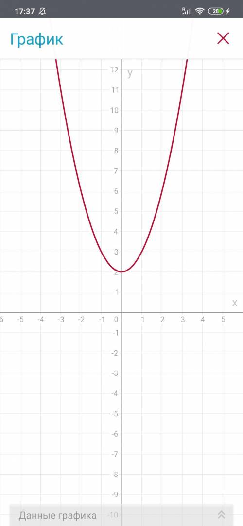 Если решите все задание от надо Постройте график функции y=x^2+2 Найдите: 1)нули функции 2) наибольш