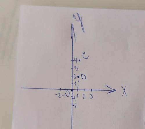 Отметь на координатной плоскости точку C(1;4)и точку D1;2​