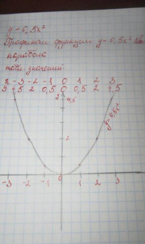 Постройте график функции решить​