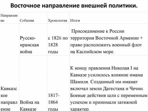 Составить схему по основным направлениям внешней политике России например Северо-восток и т.д., В ка