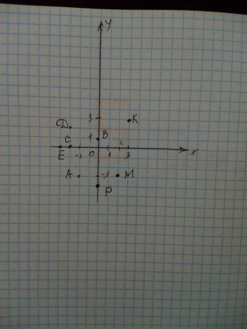 На координатной плоскости отметьте точки
