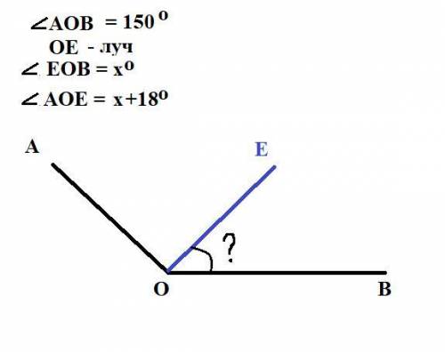 Луч OE делит угол AOB на два угла. Найдите ∠EOB, если ∠AOB=150^0, а угол ∠AOE на 18^0 больше угла ∠E