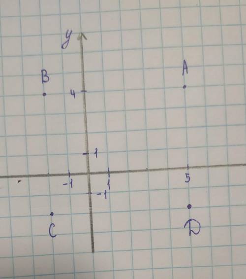 На координатной плоскости построить точки: А(5;4) , В(-2;4), С(-2;-2); D (5; -2) ЖЕЛАТЕЛЬНО ФОТО