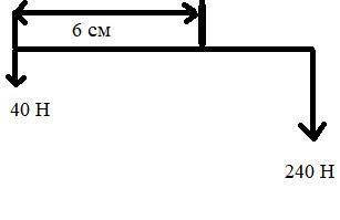 Решать не надо.Сделайте рисунок этой задачи. На концах рычага действуют силы 40 Ньютонов и 240 Ньюто