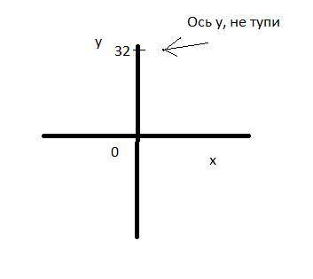 Точка D(0;32) находится на оси?