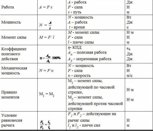 Все формулы по физике за 7 класс