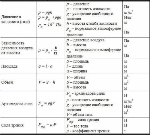 Все формулы по физике за 7 класс