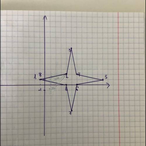 Побудуйте на координатній площині рисунок, послідовно сполучивши точки 1(-1; 1); 2 (4;2), 3(5;7); 4(