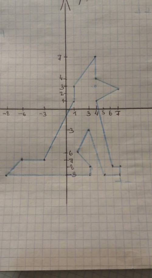 1. Постройте точки на координатной плоскости 1) (- 8; - 9), (- 6; - 7), (- 3; - 7), (1; 1), (1; 3),