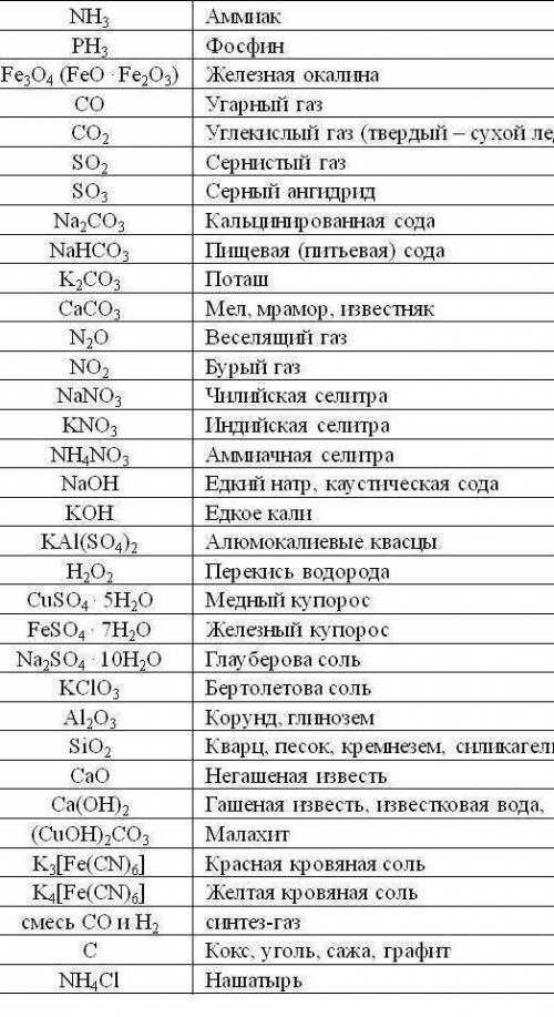 Назовите вещества:Са3(РО4), NaNO3, А(ОН)3,СО2,Н2SO4,CuCl2,FeO3,Zn(OH)2,Na2SO3,Mg(NO2)2,H2SiO3,BaСО3,