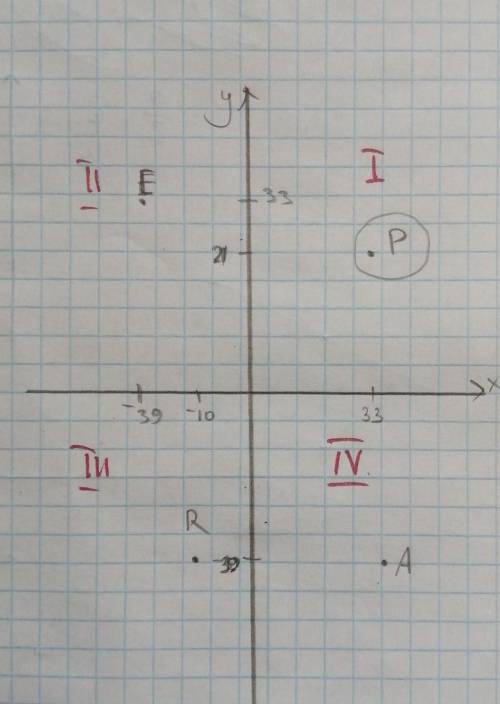 A(33;−39) ,E(−39;33) ,P(33;21) ,R(−39;−10) .Определи, которая из данных точек находится в I квадрант