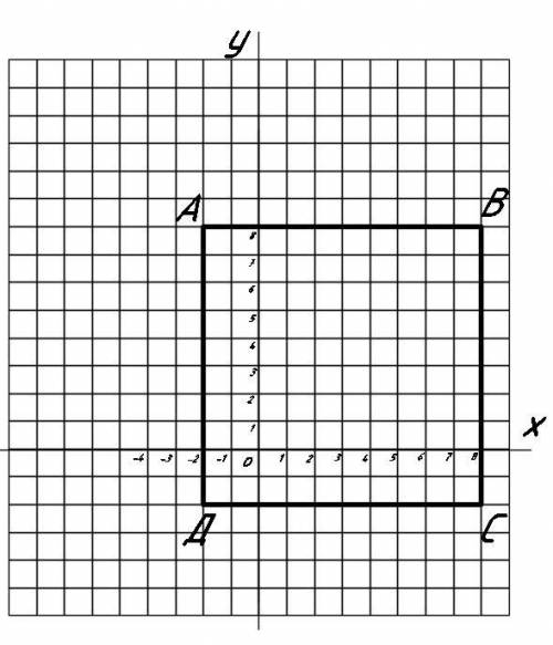 А( -2 ; 8 ) і В ( 8 ; 8 ) - сусіди вершин квадрата АВСД .Знайдіть периметр даного квадрата