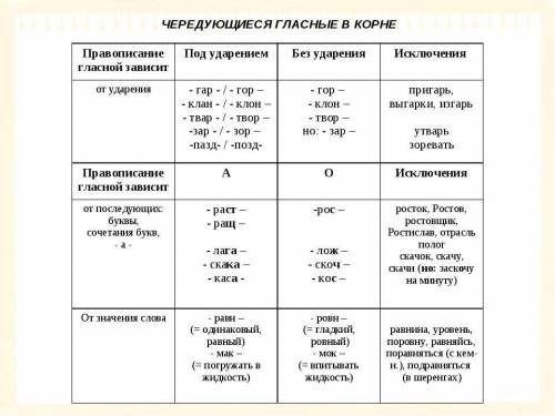 Подготовьте теоретическую памятку на тему «правописание чередующихся гласных в корне слова. Желатель