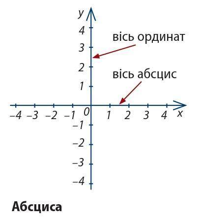 ДУЖЕ координати точки на перше місце ставлять, ймовірні відповіді: абцису, нема різниці, ординату?​