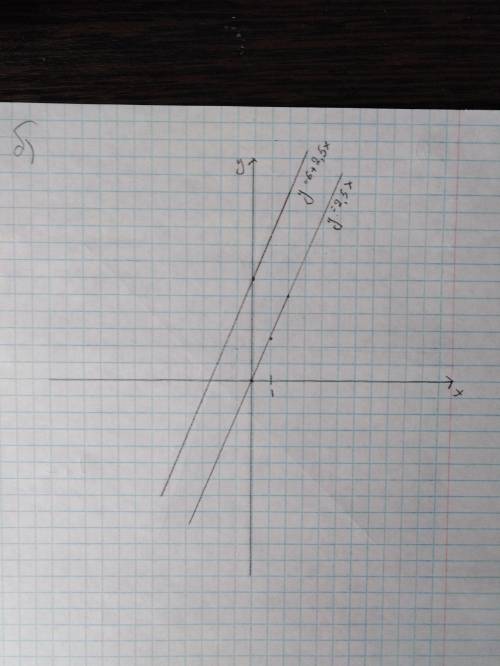 Построить графики функций: а) y=0,5x и у=0,5x-10 б) у=2.5x и у рисунок сделаете 7 класс