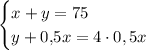 \begin{cases}x+y=75\\y+0{,}5x=4 \cdot 0{,5}x\end{cases}