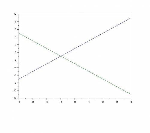 Найти графически решение системы уравнений: {y = 2x + 1 , y = -2 x-3​