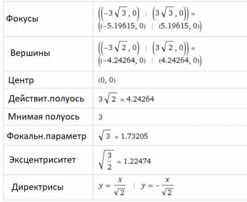 Постройте гиперболу, если расстояние между ее фокусами равно 6sqrt(3), а эксцентриситет равен sqrt(