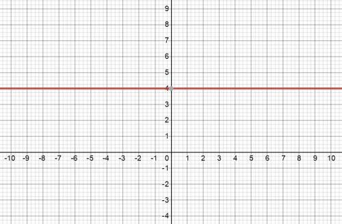 Изобразите на координатной плоскости все точки (х;у) такие, что у=4, а х- произвольное число.