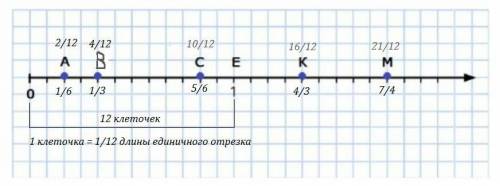 На рисунке отмечены точки.Запиши их координаты в виде обыкновенной дроби.
