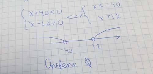 Определи правильный ответ системы неравенств {x+40<0x−12>0 Выбери правильный вариант: нет реше