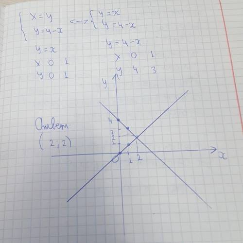 Решить систему графическим х=у у=4-х