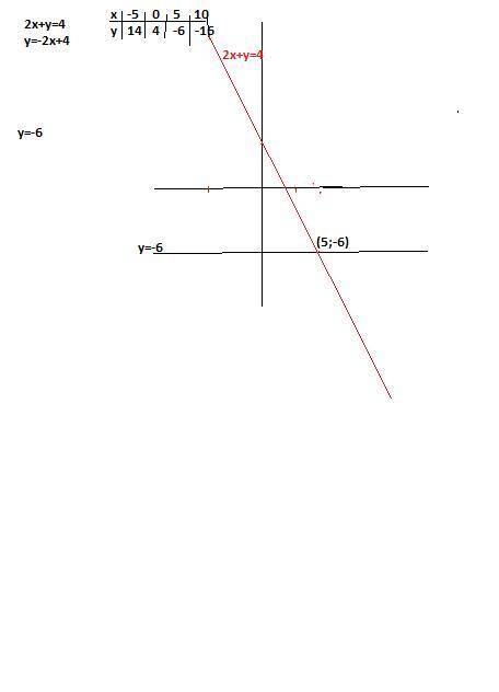 Решите систему уравнений графически {2x+y=4 {y=-6