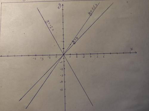 Y=x y=1,5x y=-2x начертить на плоскости координат