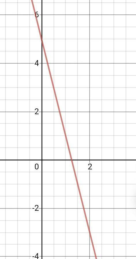 Функция задана формулой f(x)= -4х+5 а) Постройте график функции. б) Найдите координаты точки пересеч