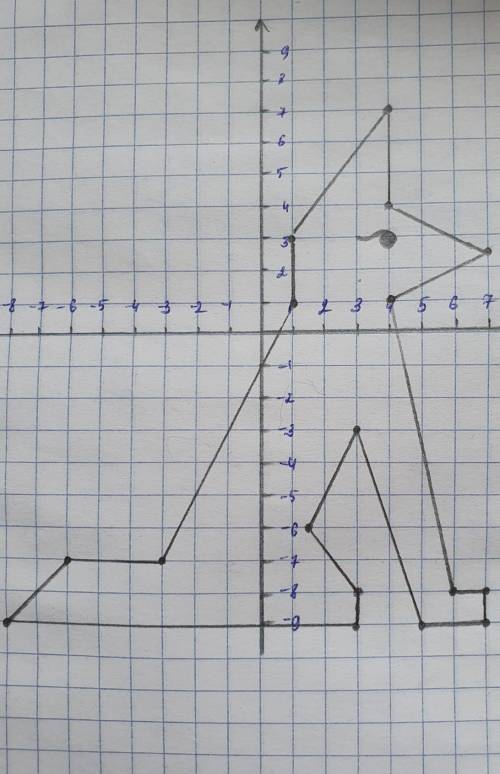 Отметьте и соедините последовательно точки 1) (- 8; - 9), (- 6; - 7), (- 3; - 7), (1; 1), (1; 3), (4