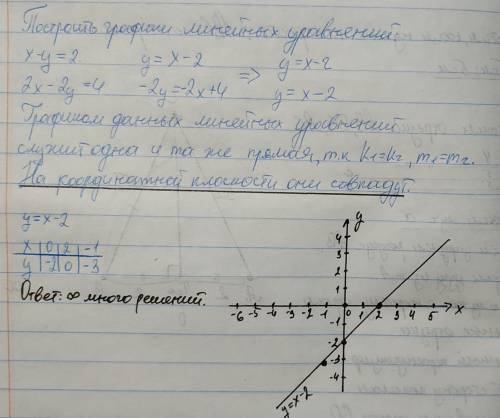 Система графічних рівнянь x-y=2 2x-2y=4