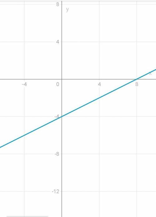 Побудувати графік функції 0,1x+0,2y=0,8​