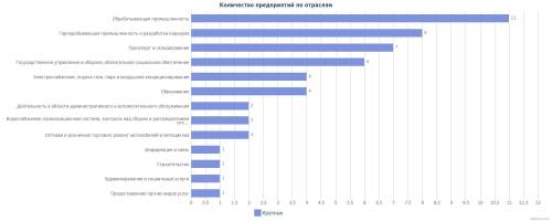 Запишите промышленные предприятия, расположенные в пределах Карагандинской области 1 2 3 4 5