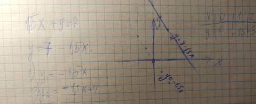 ОЧЕНЬ Побудувати графік функції 1,5x+y=7​