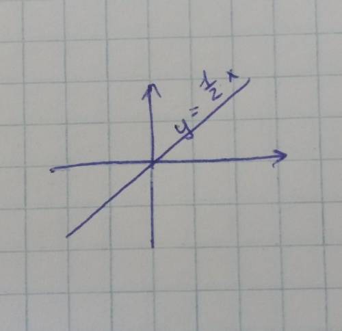 Постройте график уравнения у=1/2х​