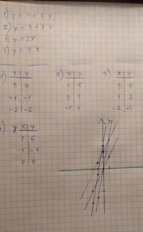 Постройте график для этих (готовых) функции У=4+5Х У=3+2Х У=2X У=5Х