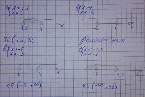 Дам 15 б за неравенства с решениями и графиками