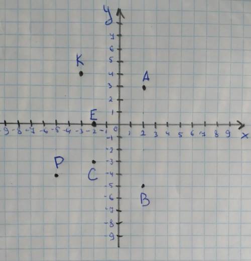 Побудуй на координатній площині точки A(2;3),P(-5;-4),C(-2;-3)E(-2;0)K(-3;4)B(2;-5)