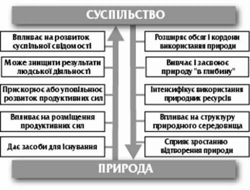 Компоненти природи табличка​