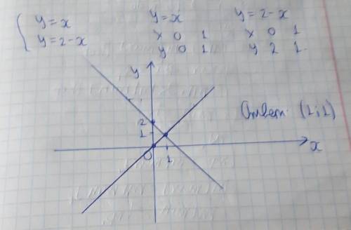 Розв'яжіть графічно систему y=x y=2-x