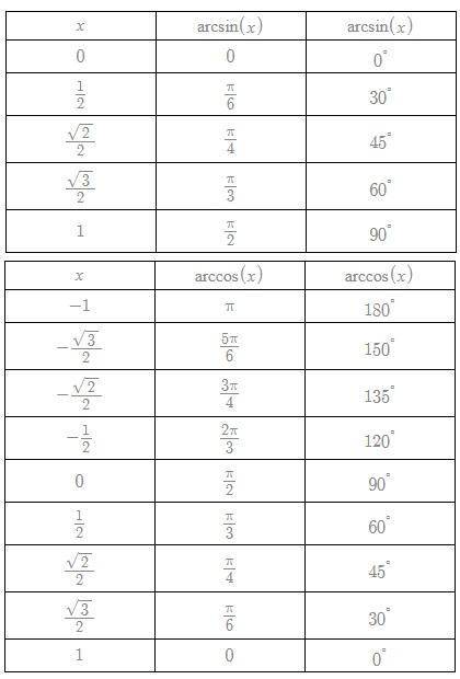 Вычислите: arcsin1/2 - arccos√2/2